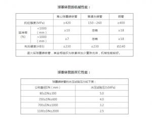 球墨鑄鐵管技術參數
